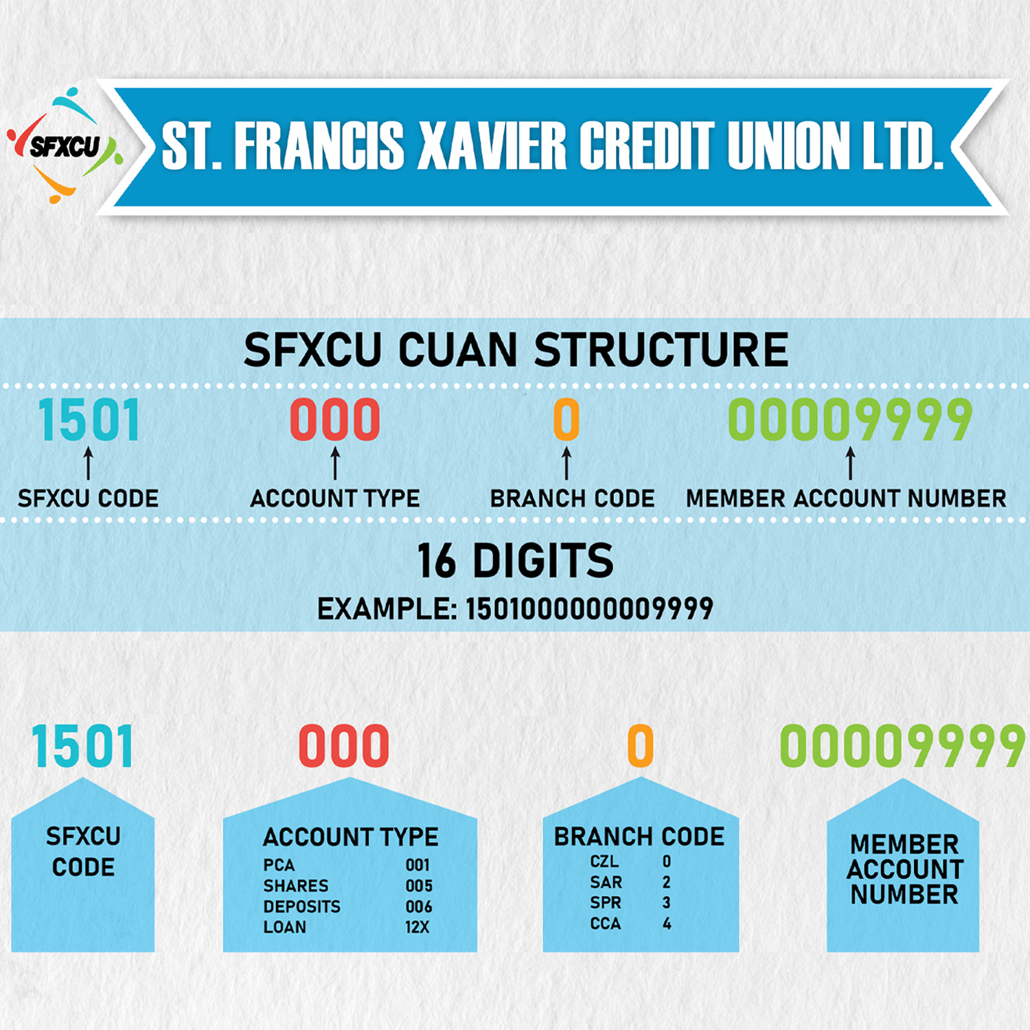 SFXCU CUAN